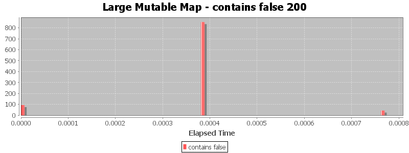 Large Mutable Map - contains false 200